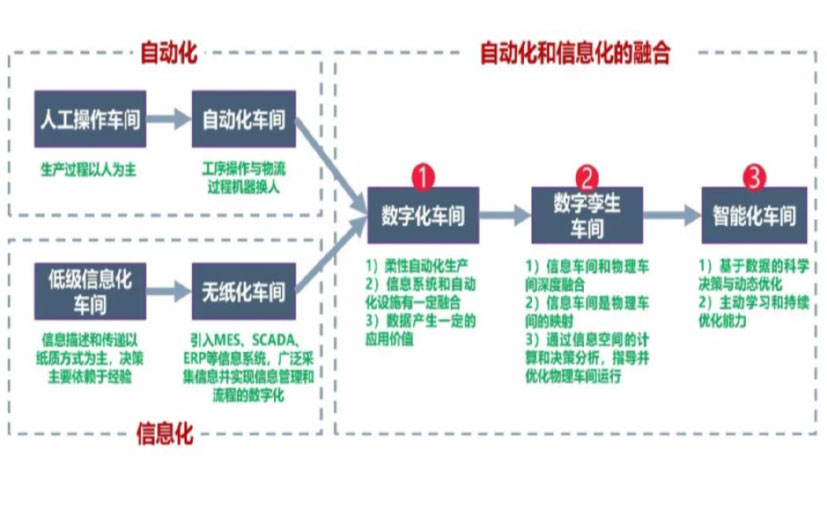 数字化工厂_陕西数字化生产线_陕西六轴机器人_陕西数字化车间_陕西智能化车间